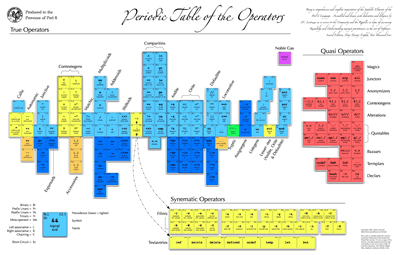 periodic table of the Perl 6 operators