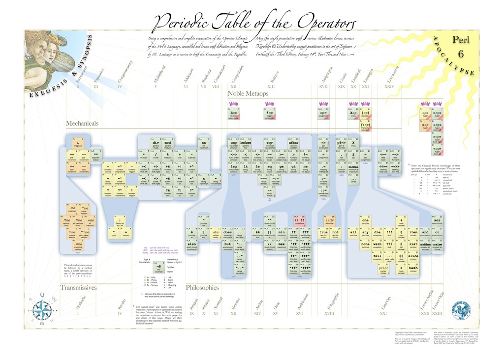 Periodic Table of the Operators
